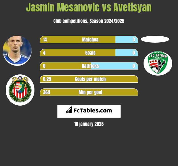 Jasmin Mesanovic vs Avetisyan h2h player stats