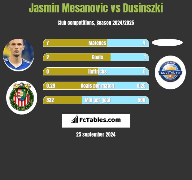 Jasmin Mesanovic vs Dusinszki h2h player stats