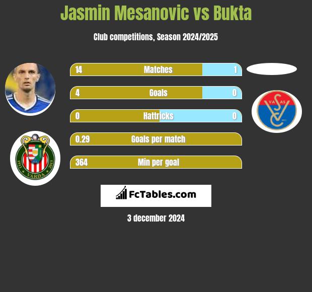 Jasmin Mesanovic vs Bukta h2h player stats