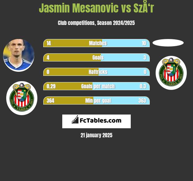 Jasmin Mesanovic vs SzÅ‘r h2h player stats