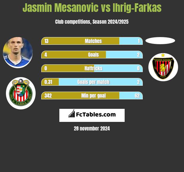 Jasmin Mesanovic vs Ihrig-Farkas h2h player stats