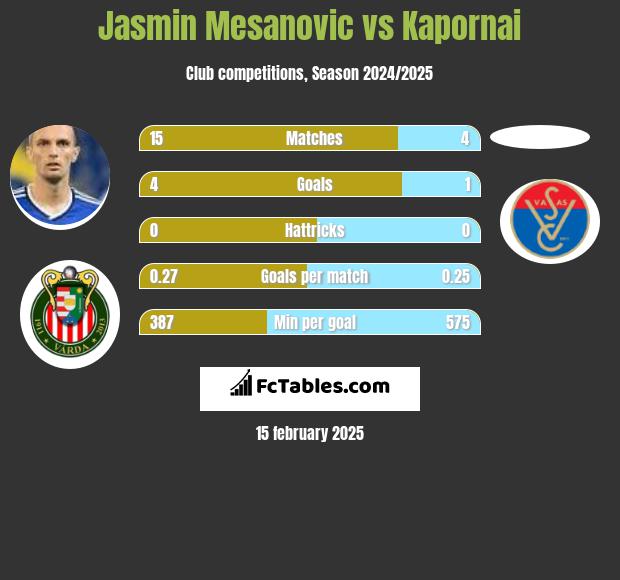 Jasmin Mesanovic vs Kapornai h2h player stats