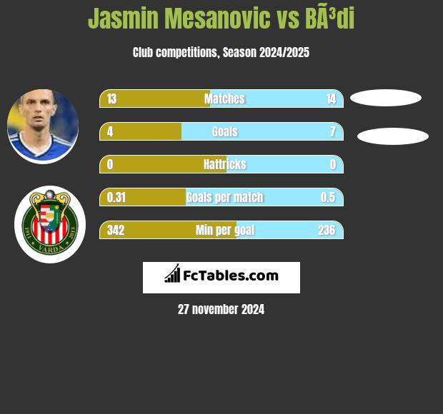 Jasmin Mesanovic vs BÃ³di h2h player stats