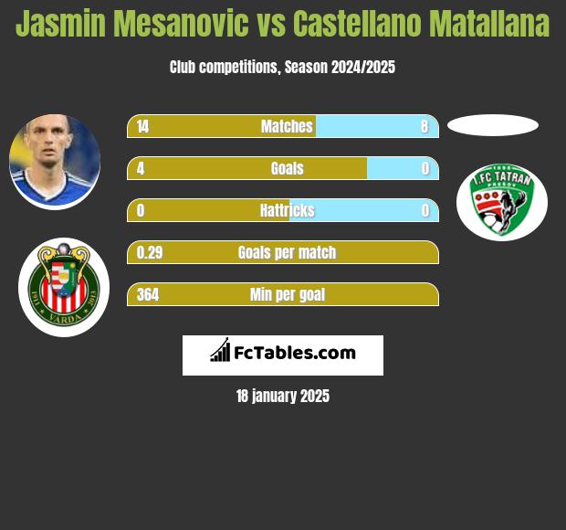 Jasmin Mesanovic vs Castellano Matallana h2h player stats