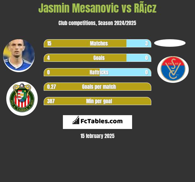 Jasmin Mesanovic vs RÃ¡cz h2h player stats