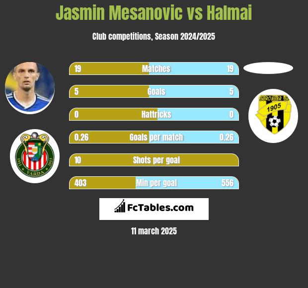 Jasmin Mesanovic vs Halmai h2h player stats