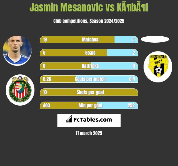 Jasmin Mesanovic vs KÃ¶bÃ¶l h2h player stats