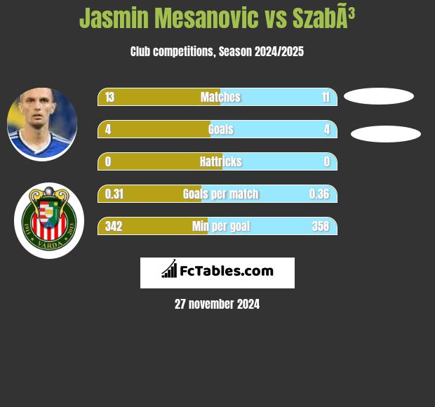 Jasmin Mesanovic vs SzabÃ³ h2h player stats