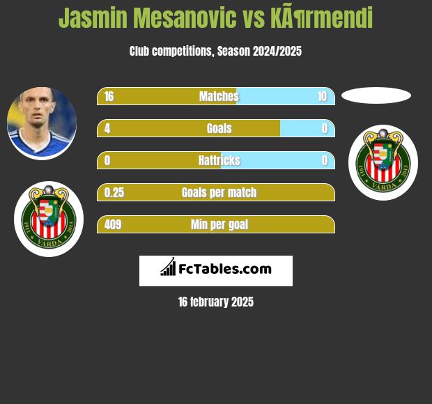 Jasmin Mesanovic vs KÃ¶rmendi h2h player stats