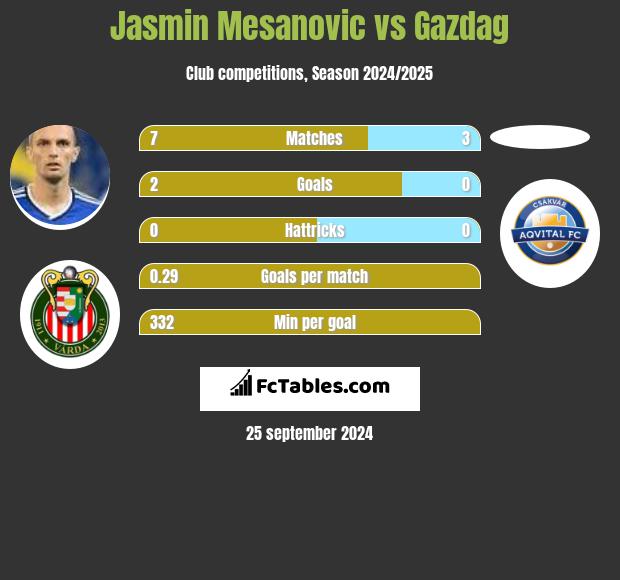 Jasmin Mesanovic vs Gazdag h2h player stats