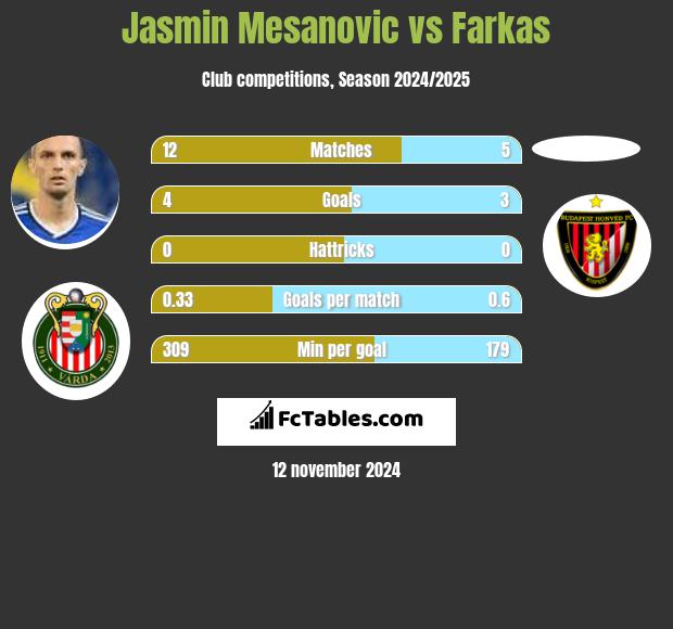 Jasmin Mesanovic vs Farkas h2h player stats