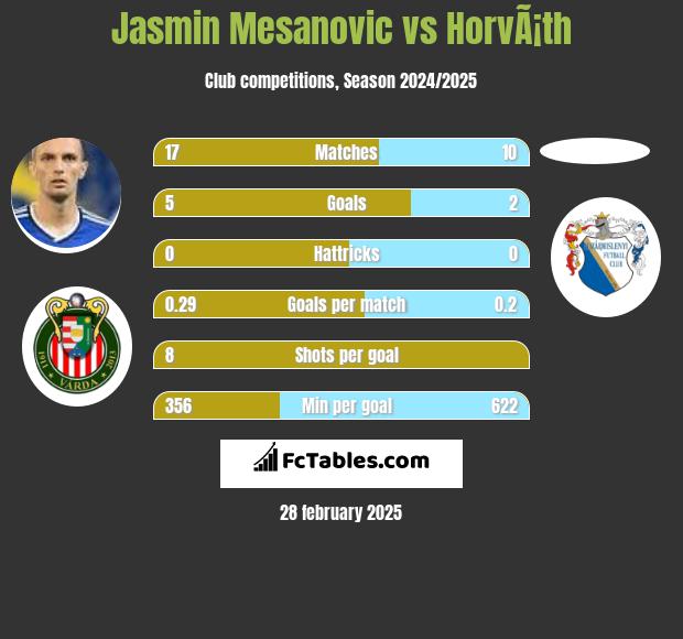 Jasmin Mesanovic vs HorvÃ¡th h2h player stats