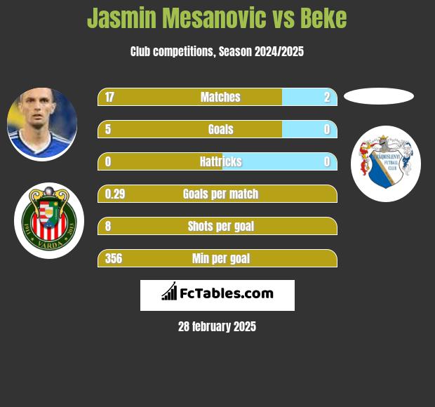 Jasmin Mesanovic vs Beke h2h player stats