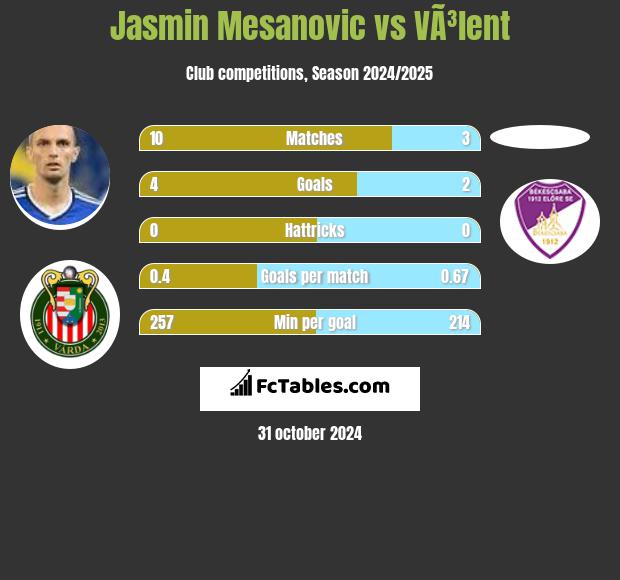 Jasmin Mesanovic vs VÃ³lent h2h player stats