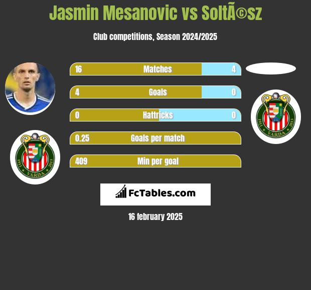 Jasmin Mesanovic vs SoltÃ©sz h2h player stats