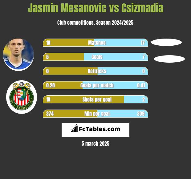 Jasmin Mesanovic vs Csizmadia h2h player stats