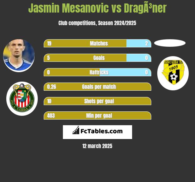 Jasmin Mesanovic vs DragÃ³ner h2h player stats