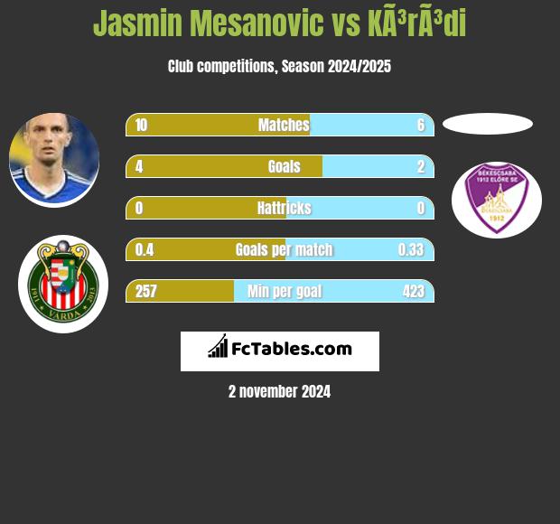 Jasmin Mesanovic vs KÃ³rÃ³di h2h player stats