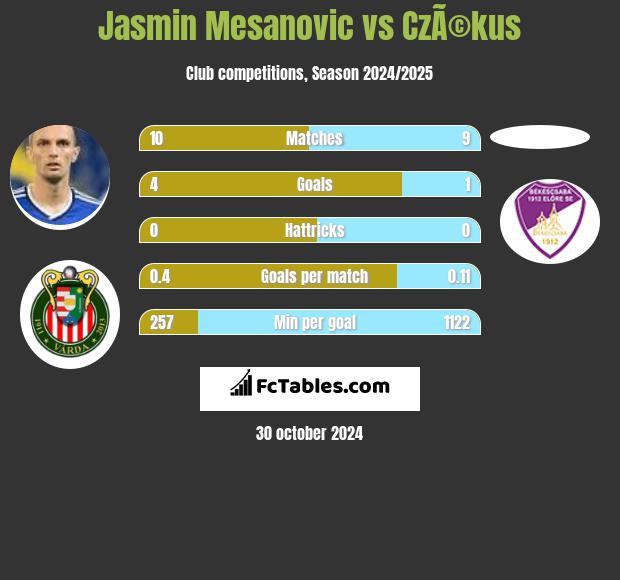 Jasmin Mesanovic vs CzÃ©kus h2h player stats