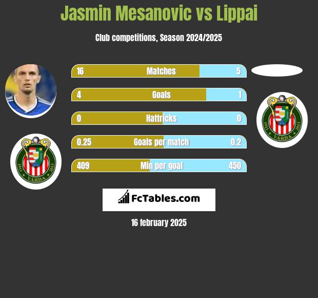 Jasmin Mesanovic vs Lippai h2h player stats