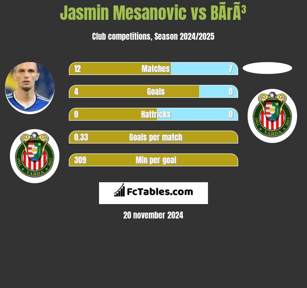 Jasmin Mesanovic vs BÃ­rÃ³ h2h player stats