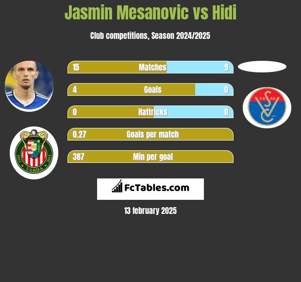 Jasmin Mesanovic vs Hidi h2h player stats