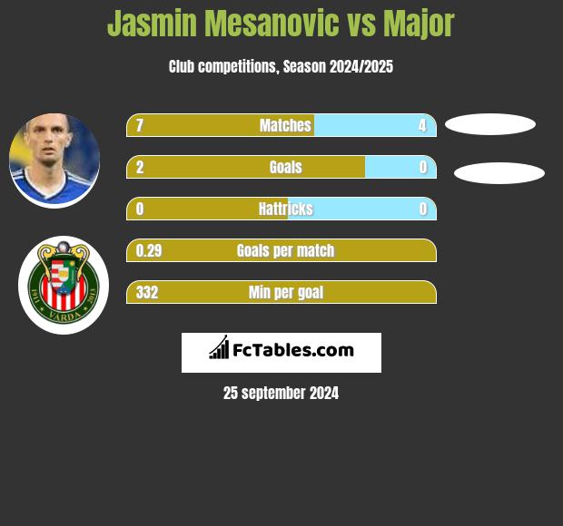 Jasmin Mesanovic vs Major h2h player stats