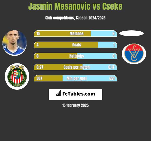 Jasmin Mesanovic vs Cseke h2h player stats