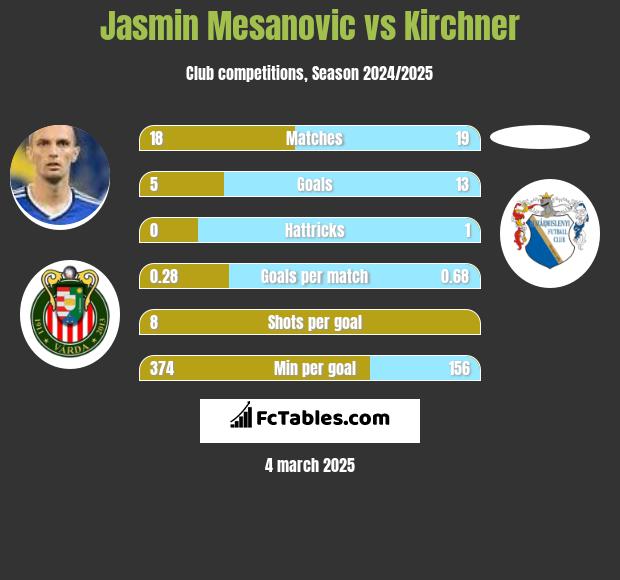 Jasmin Mesanovic vs Kirchner h2h player stats