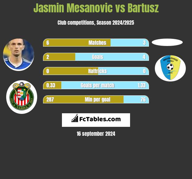 Jasmin Mesanovic vs Bartusz h2h player stats