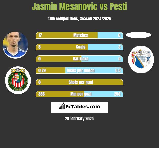 Jasmin Mesanovic vs Pesti h2h player stats