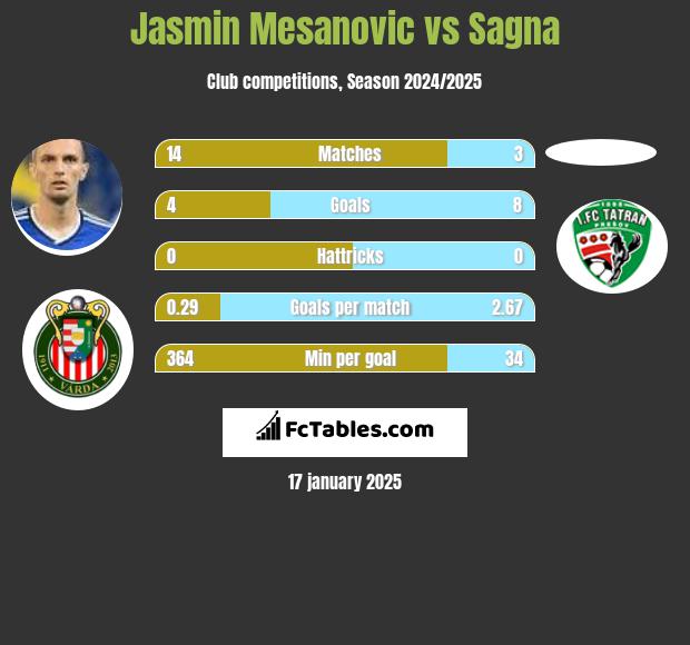 Jasmin Mesanovic vs Sagna h2h player stats