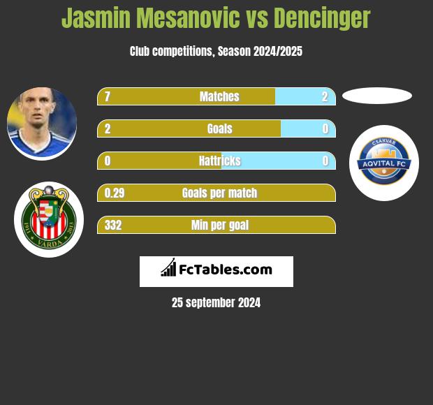 Jasmin Mesanovic vs Dencinger h2h player stats