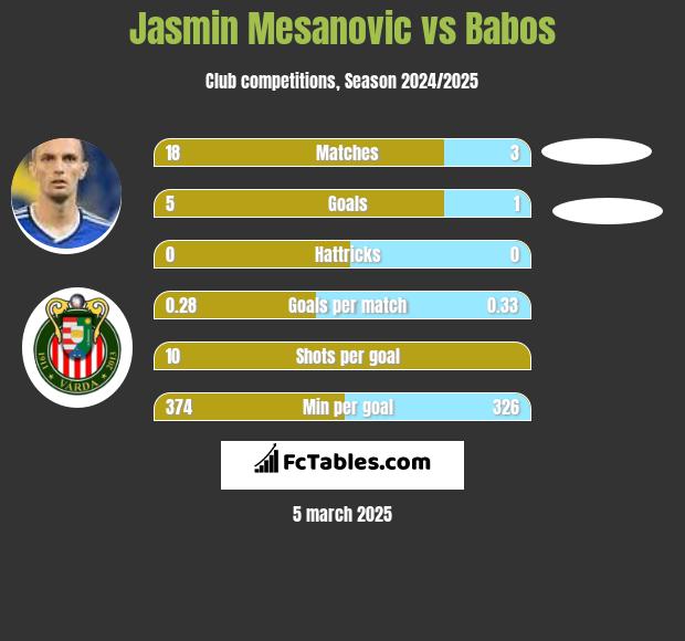 Jasmin Mesanovic vs Babos h2h player stats