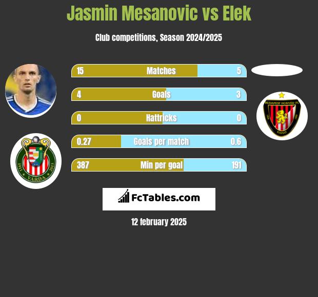 Jasmin Mesanovic vs Elek h2h player stats