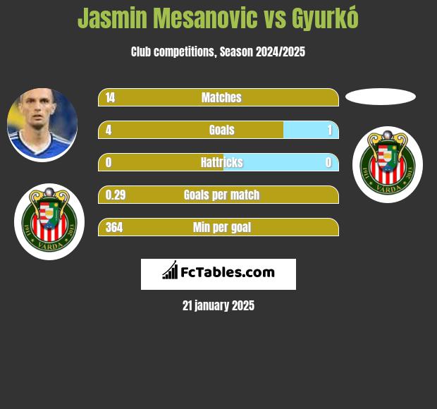 Jasmin Mesanovic vs Gyurkó h2h player stats