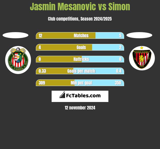 Jasmin Mesanovic vs Simon h2h player stats