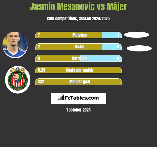 Jasmin Mesanovic vs Májer h2h player stats