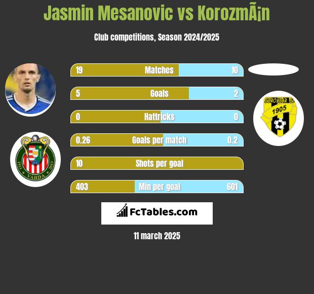 Jasmin Mesanovic vs KorozmÃ¡n h2h player stats