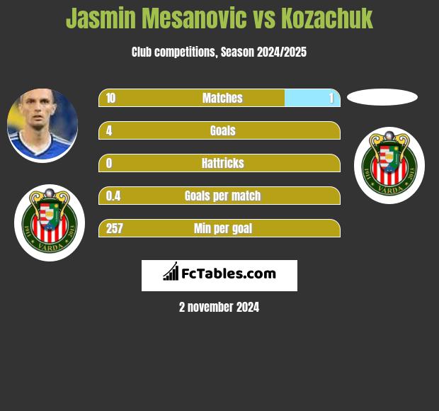 Jasmin Mesanovic vs Kozachuk h2h player stats