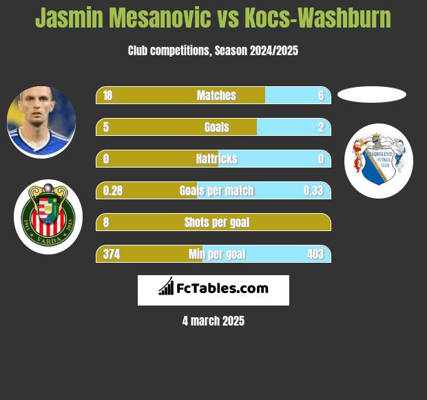 Jasmin Mesanovic vs Kocs-Washburn h2h player stats