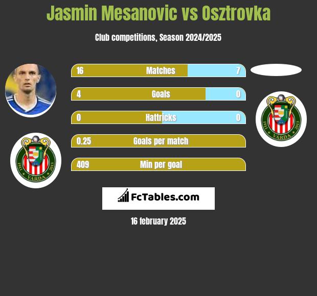 Jasmin Mesanovic vs Osztrovka h2h player stats