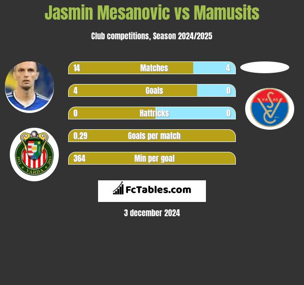 Jasmin Mesanovic vs Mamusits h2h player stats