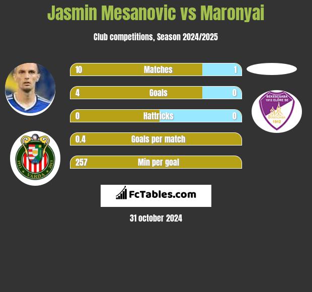 Jasmin Mesanovic vs Maronyai h2h player stats