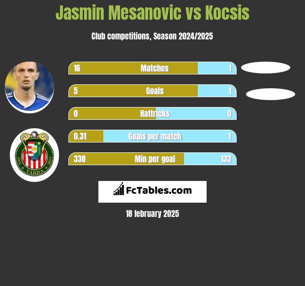 Jasmin Mesanovic vs Kocsis h2h player stats