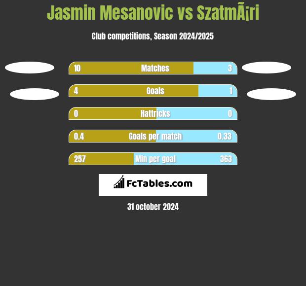 Jasmin Mesanovic vs SzatmÃ¡ri h2h player stats