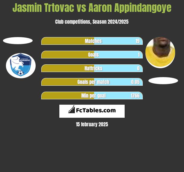 Jasmin Trtovac vs Aaron Appindangoye h2h player stats