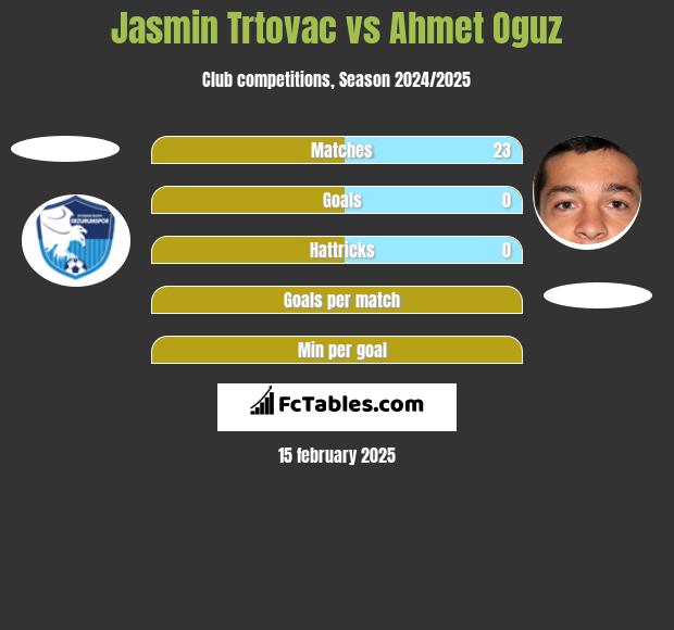 Jasmin Trtovac vs Ahmet Oguz h2h player stats