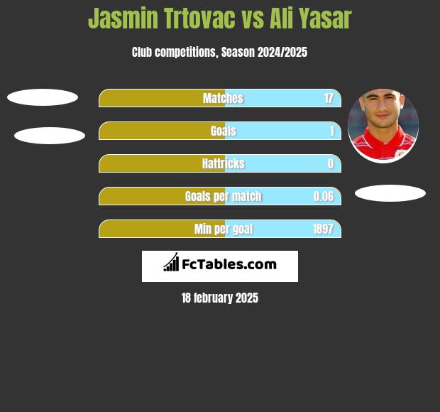 Jasmin Trtovac vs Ali Yasar h2h player stats