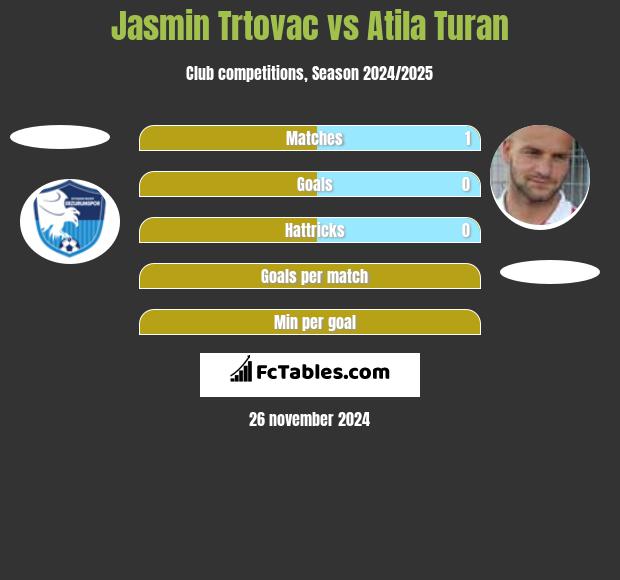 Jasmin Trtovac vs Atila Turan h2h player stats